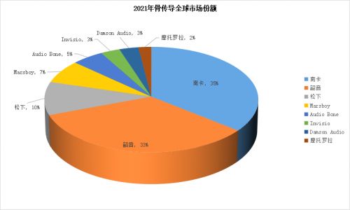 2021年骨傳導市場調(diào)研分析報告 巨頭入局催生百億新藍海
