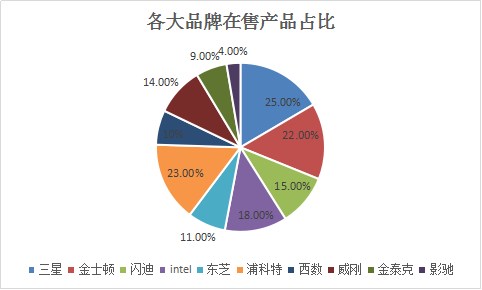 2017年固態(tài)硬盤市場(chǎng)深度調(diào)查報(bào)告 技術(shù)與競(jìng)爭(zhēng)格局全面解析