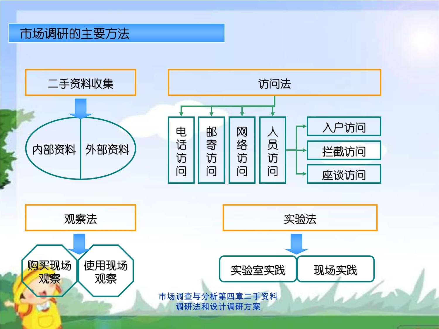 市場調查與分析第四章二手資料調研法和設計調研方案